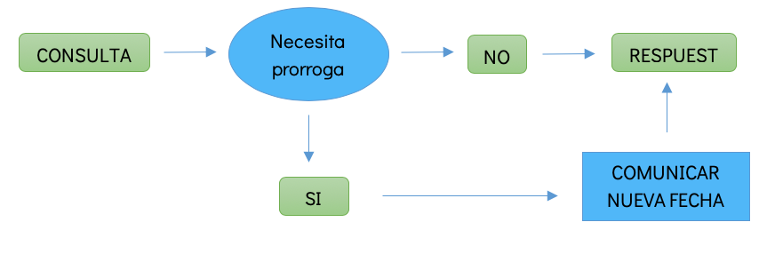 Diagrama de flujo para la prórroga de una consulta: consulta, decisión de necesidad de prórroga, comunicación de nueva fecha o respuesta.