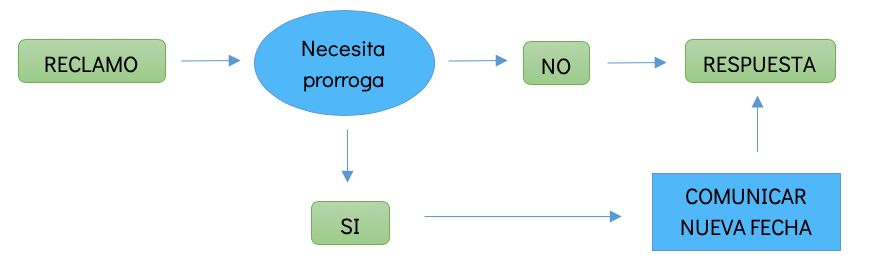 Diagrama de flujo para la prórroga de un reclamo: reclamo, decisión de necesidad de prórroga, comunicación de nueva fecha o respuesta.